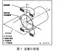 電磁流量計(jì)測(cè)量不準(zhǔn)現(xiàn)狀分析以及校準(zhǔn)方法淺析