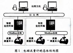 嵌入式電磁流量計智能監控終端的設計