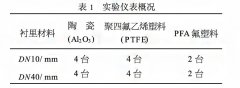 液體粘度、溫度、環境溫度對電磁流量計的影響