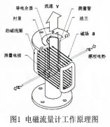 電磁流量計在氯堿燒堿中的選型與應用詳解