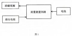 智能無源低功耗電磁流量計功能特點