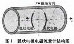 弧狀電極電磁流量計流體參數測量系統設計