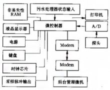 污水流量計的實現(xiàn)智能遙測功能