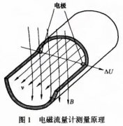 電磁流量計的干標定原理及實現方法