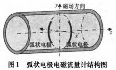 弧狀電極電磁流量計測量系統設計