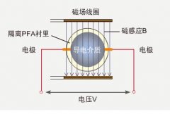 衛生型電磁流量計的工作原理和性能特點