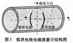 弧狀電極電磁流量計流體參數測量系統