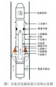 用于油水兩相流流量測量的分流式電磁流量計