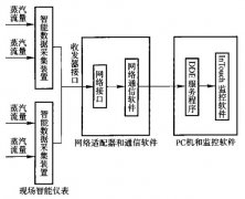 一種計量蒸汽流量的監測系統