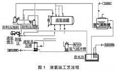 煙氣脫硝處理工藝中液氨儲(chǔ)罐液位計(jì)的應(yīng)用探討