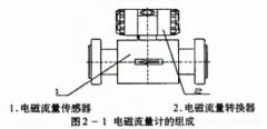 電磁流量計勵磁頻率對測量的影響