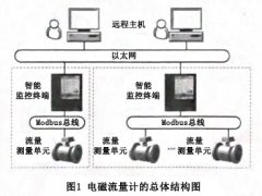 嵌入式電磁流量計智能監控終端的設計