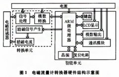 基于ARM的智能電磁流量計轉換器的研制