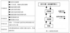 電磁流量計故障現象和檢查流程