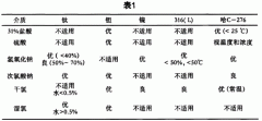  幾種特殊工況下變送器的選型