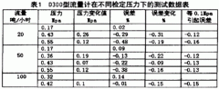 淺談質量流量計在工作中的壓力補償