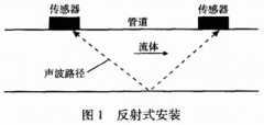 外夾式超聲波流量計在硫磺制酸HRS系統的應用