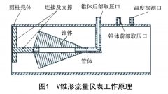 V錐、多孔孔板、畢托巴流量計(jì)節(jié)能優(yōu)化分析